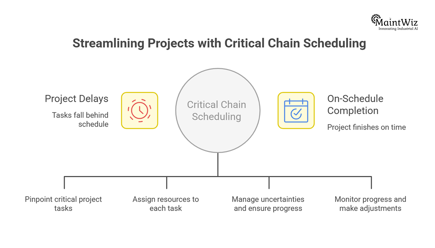 Flowchart showing critical chain scheduling process in shutdown planning