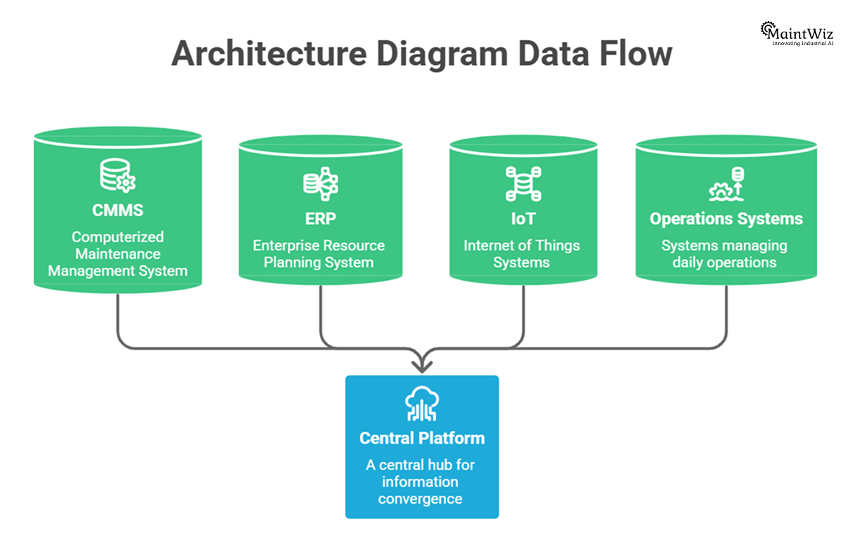 Diagram showing integrated data systems for digital shutdown management