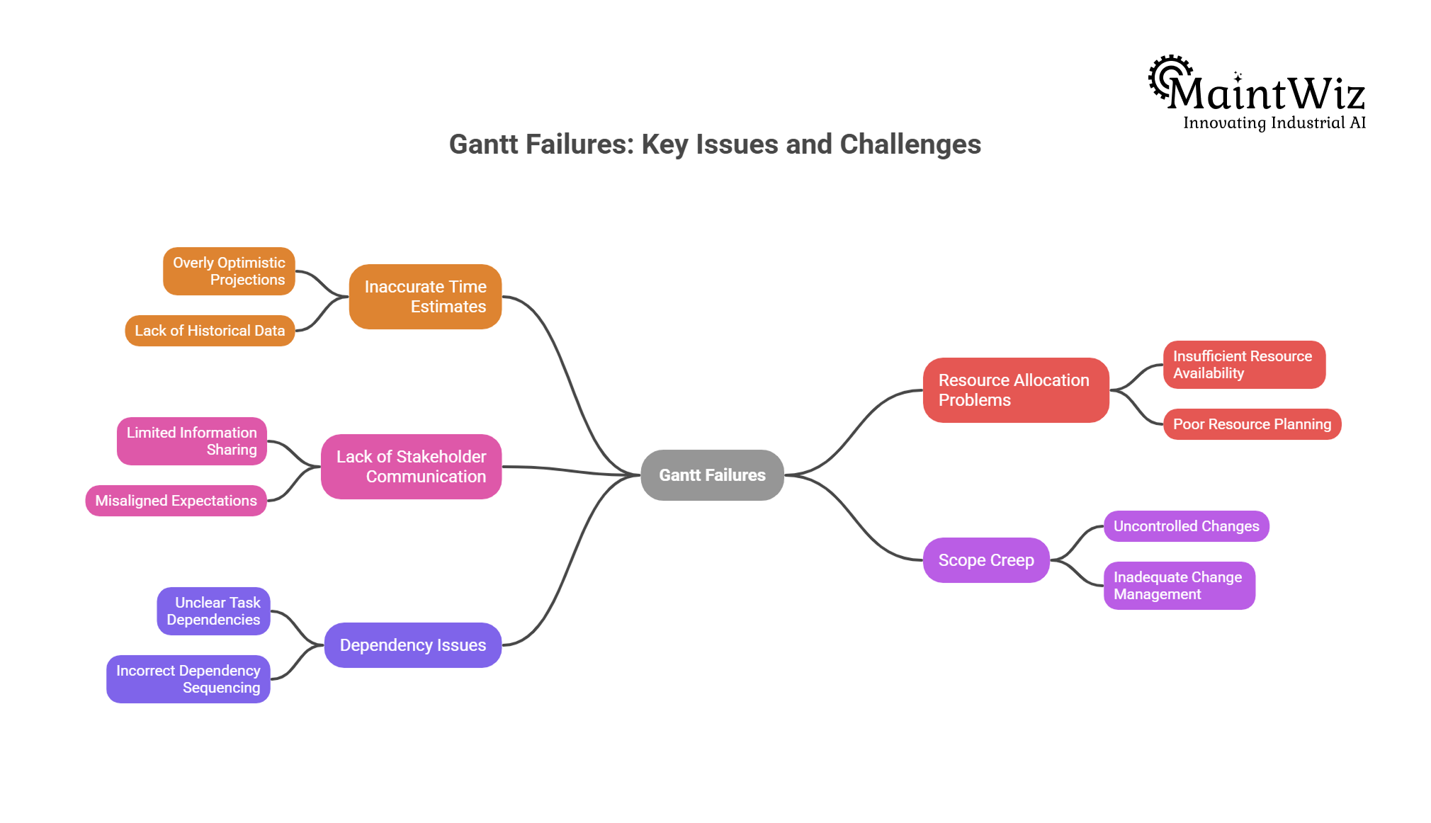 Mindmap of shutdown scheduling failures