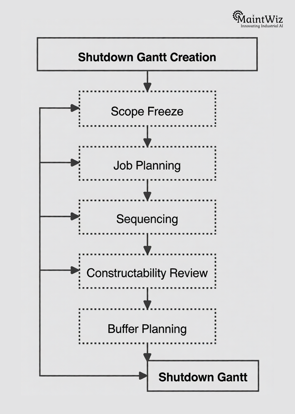 Flowchart for building shutdown gantt chart