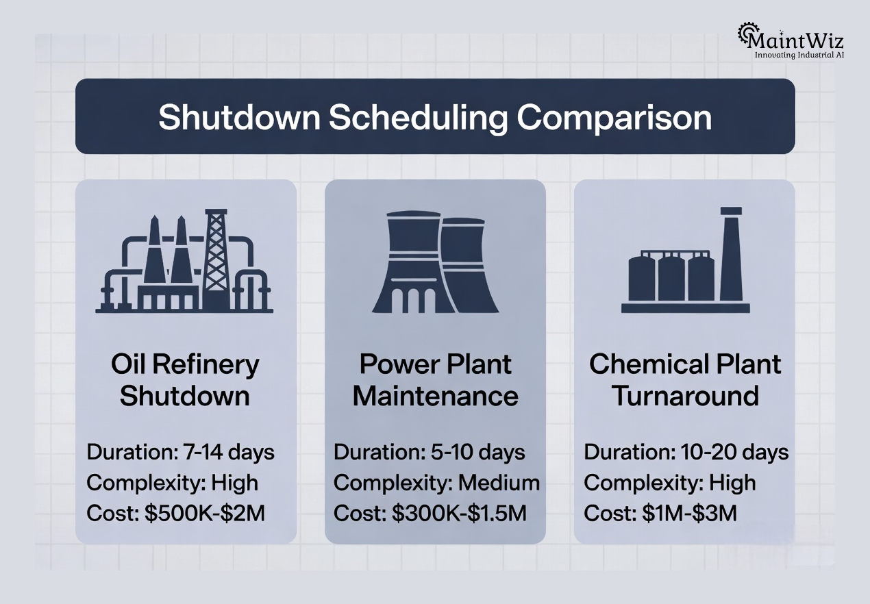 Comparison of shutdown scheduling across industries