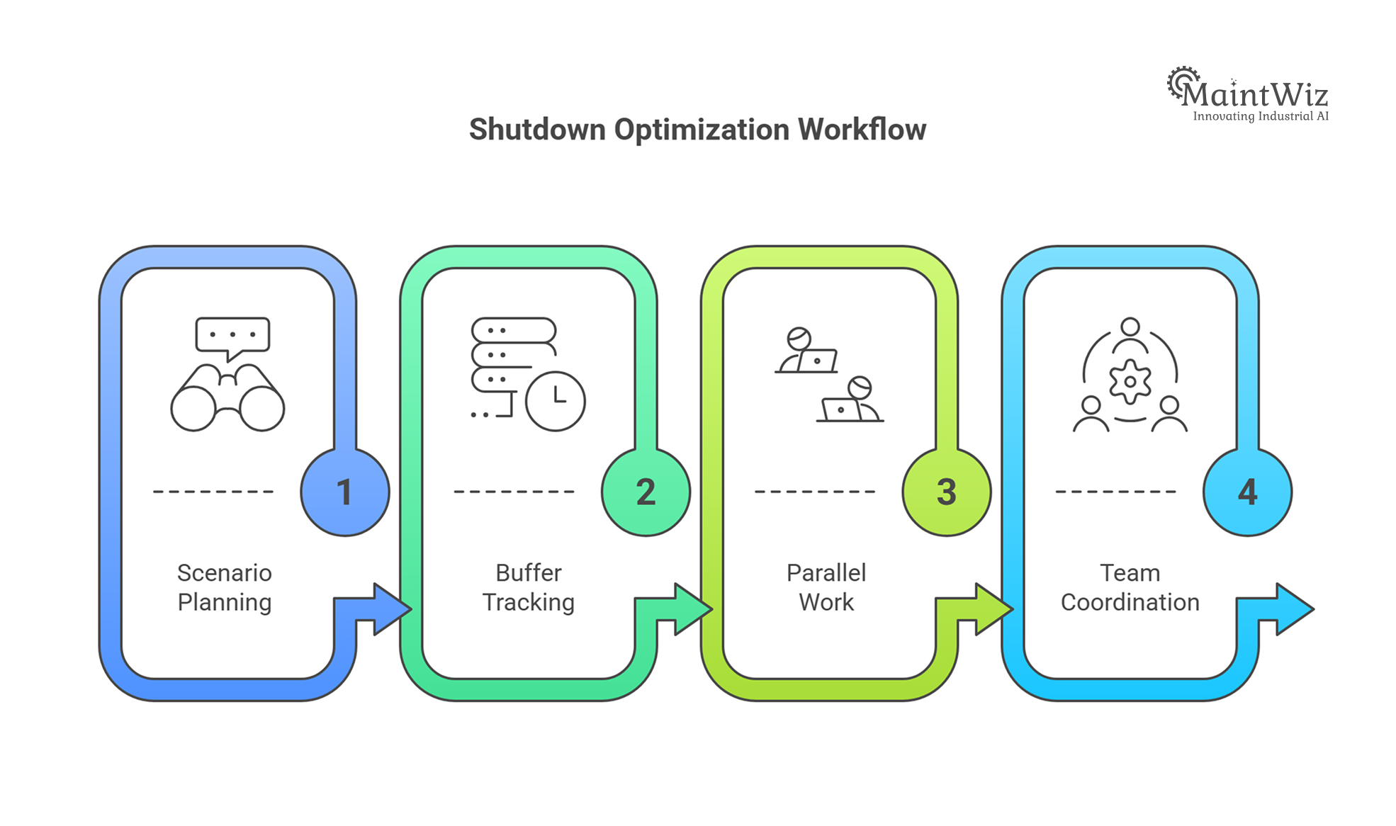 Workflow showing advanced techniques for shutdown schedule optimization