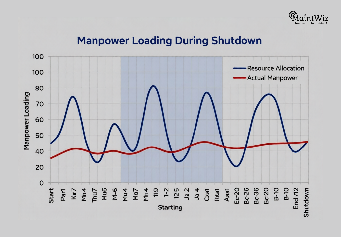 Resource loading chart during shutdown schedule