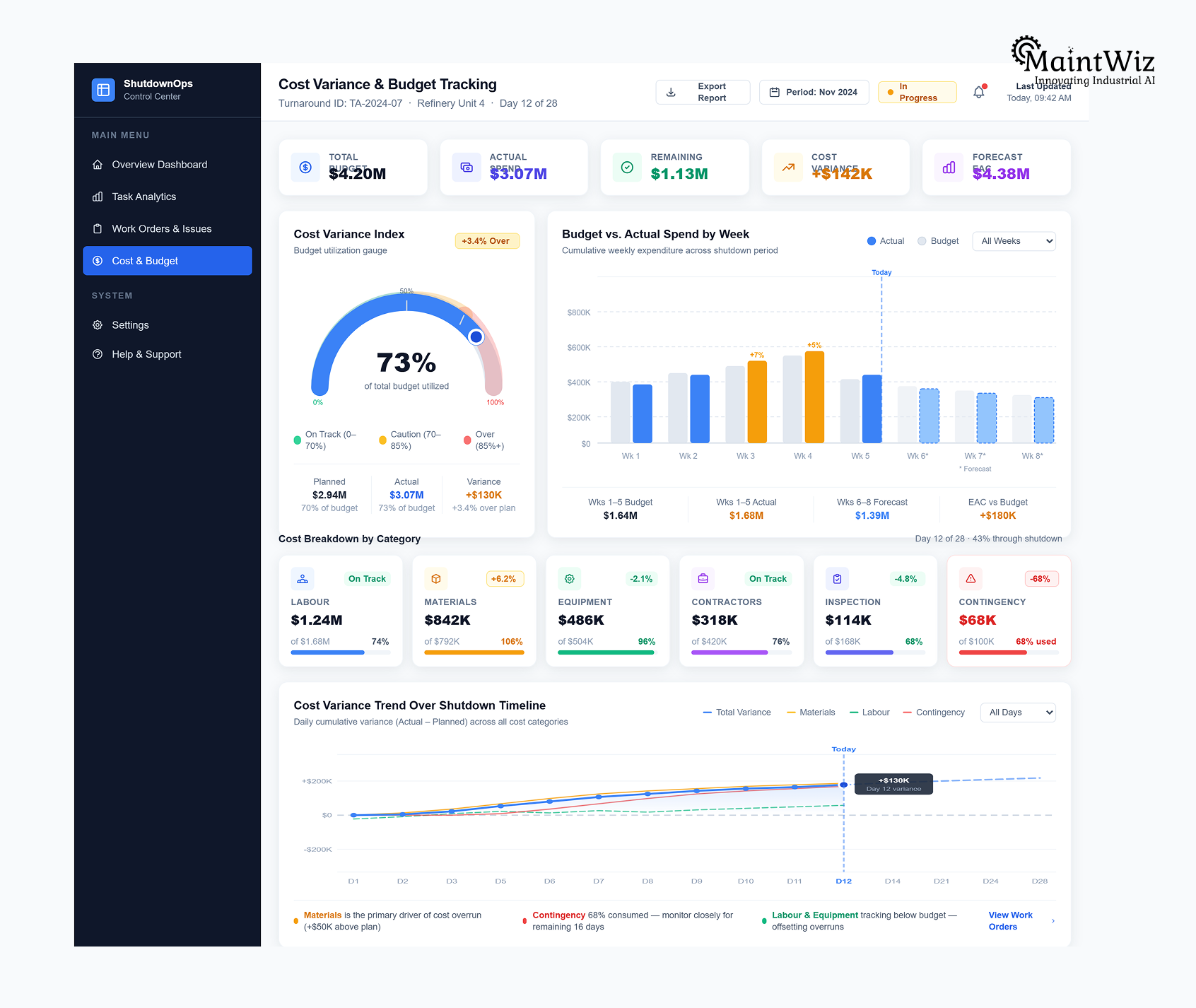 Dashboard showing cost variance and risk metrics in shutdown management