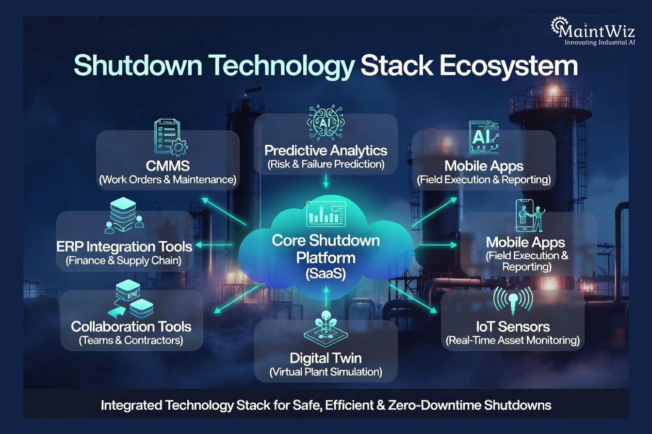 Diagram showing integrated digital tools used in shutdown management