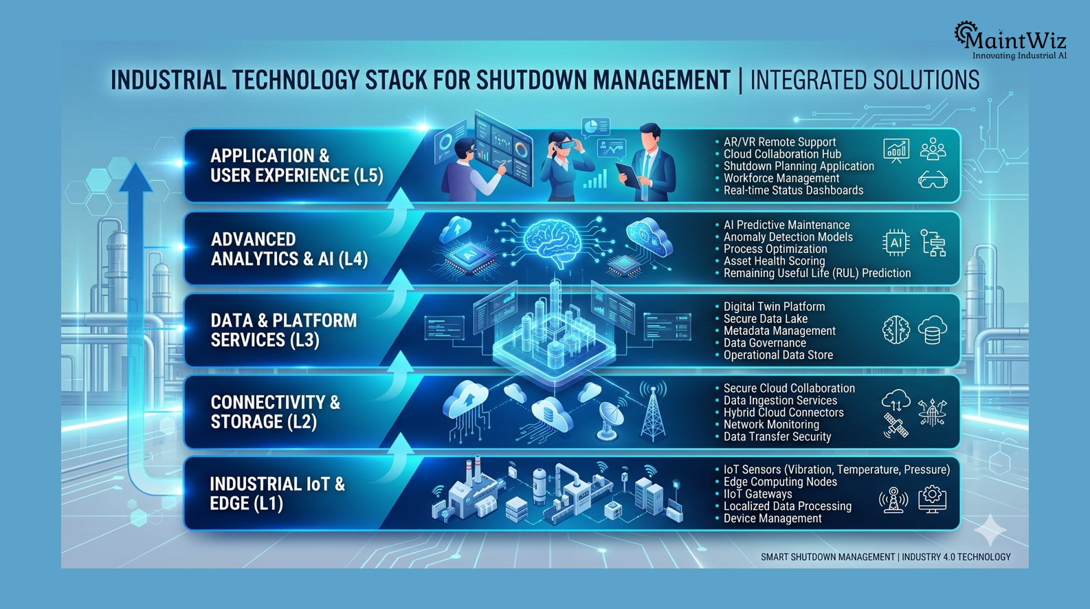 Diagram showing technologies enabling digital shutdown management