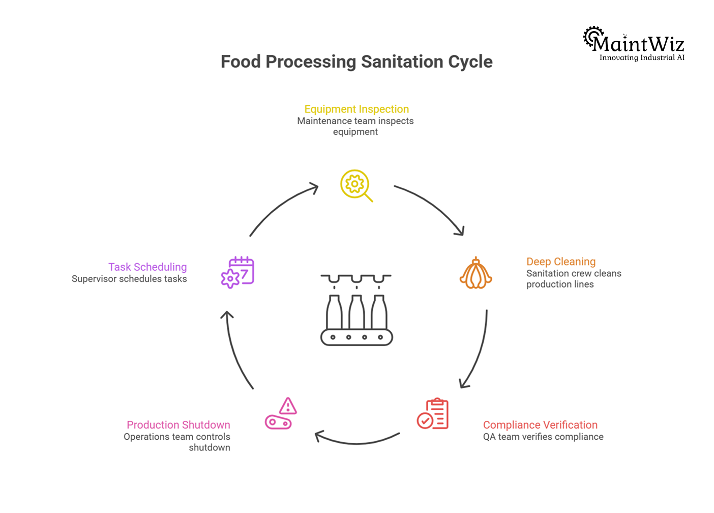 Cross-functional maintenance team coordination during plant shutdown.