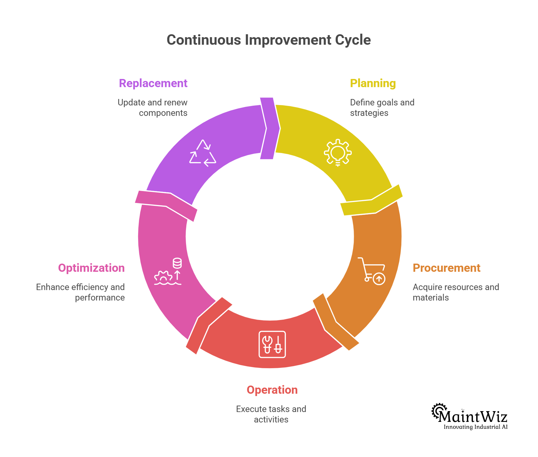 asset lifecycle management framework for maintenance strategy