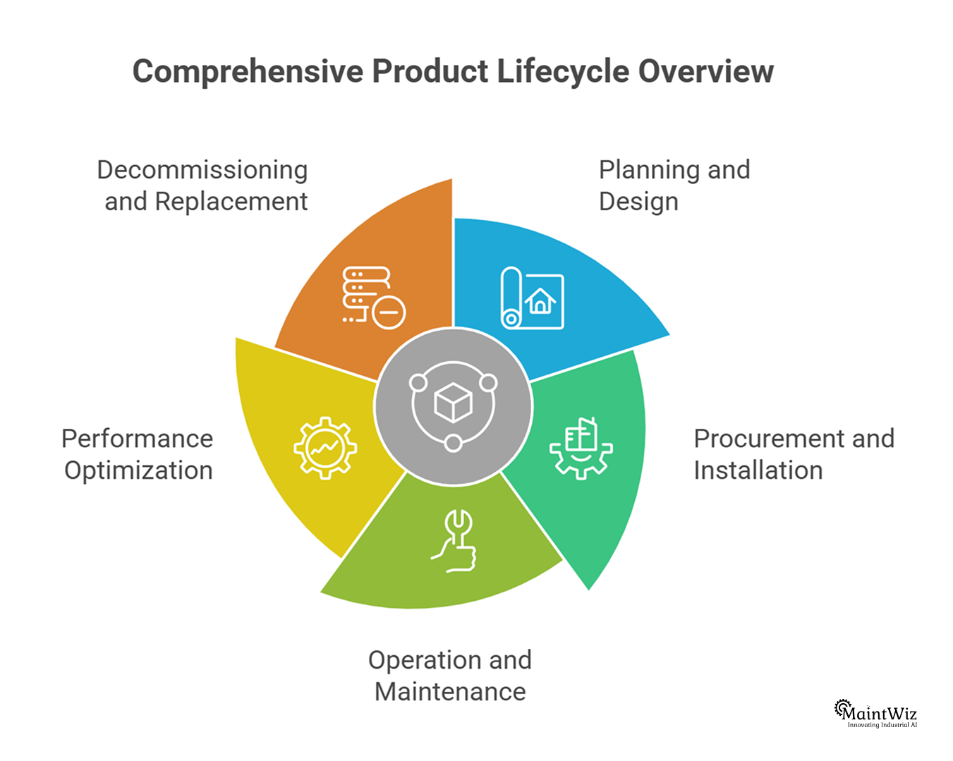 asset lifecycle management stages diagram in maintenance strategy