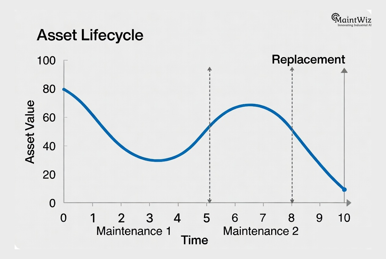 asset lifecycle value curve showing maintenance optimization impact