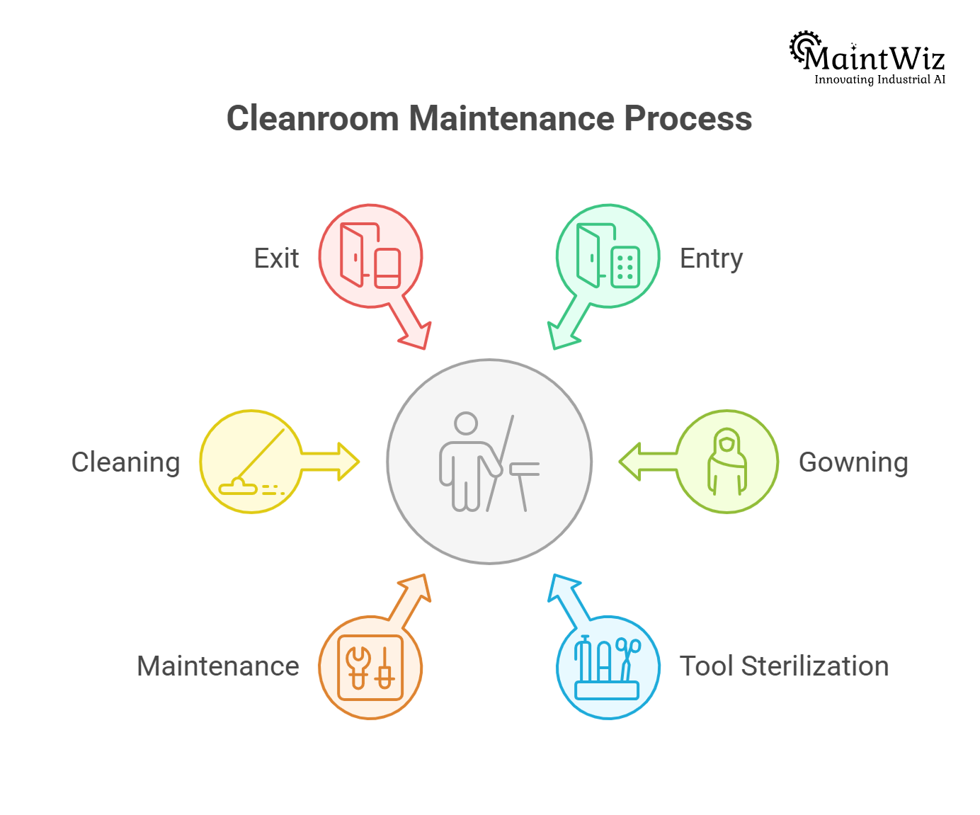 cleanroom maintenance SOP process steps in pharmaceutical shutdown