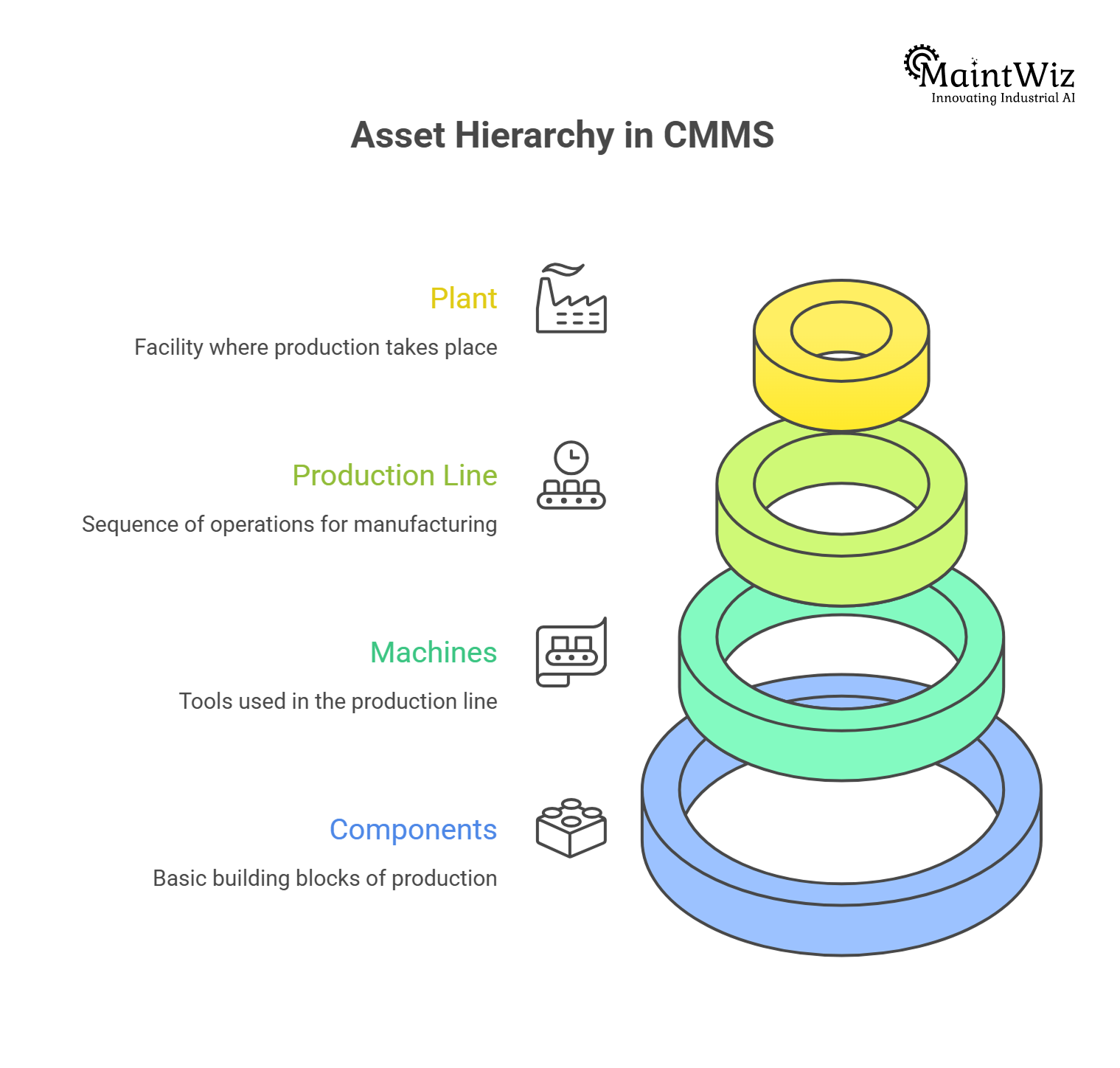 asset hierarchy structure in CMMS system for maintenance planning