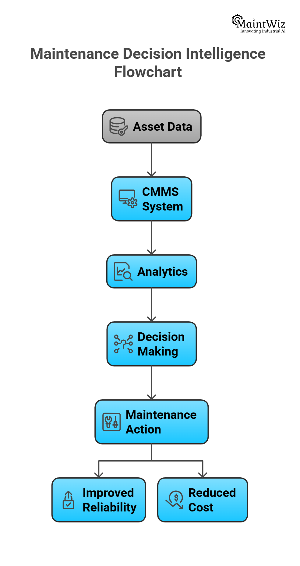 flowchart showing how cmms converts asset data into maintenance decisions and improved reliability