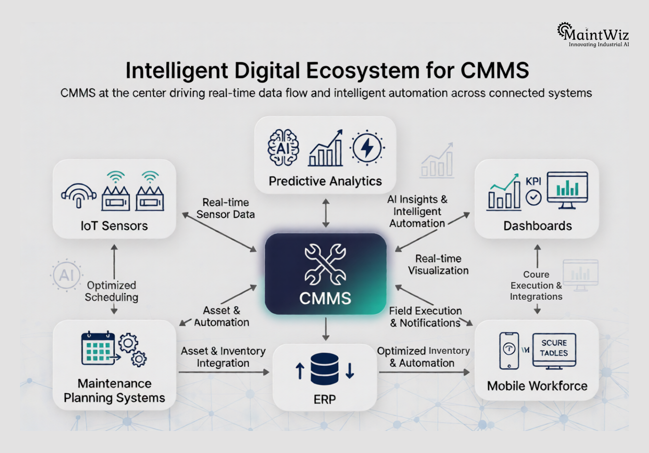 cmms integrated with iot sensors analytics dashboards and maintenance systems in smart factory