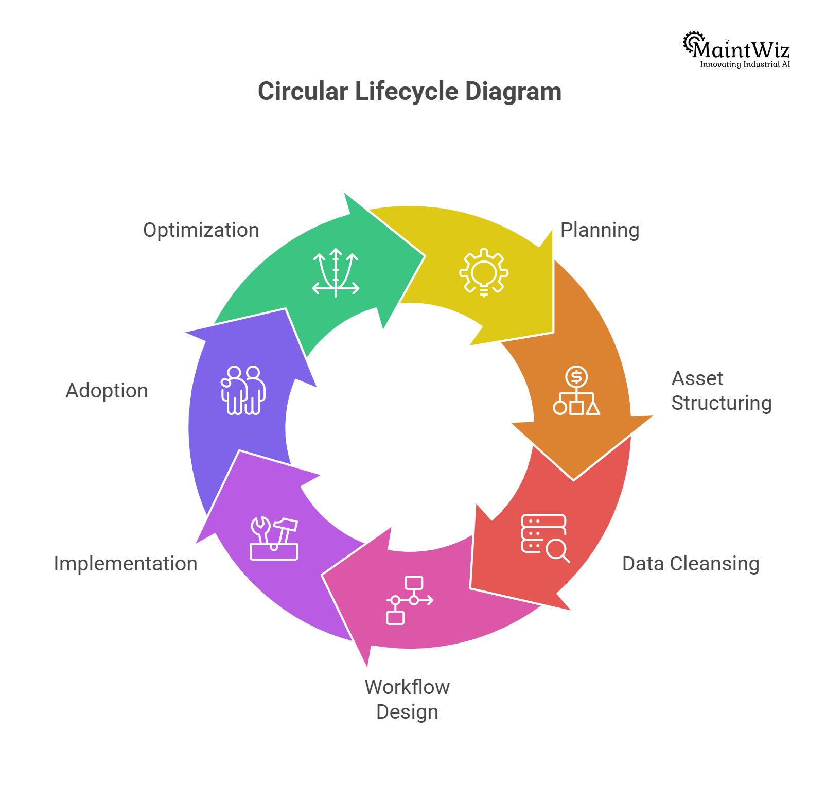 CMMS implementation lifecycle stages in maintenance management