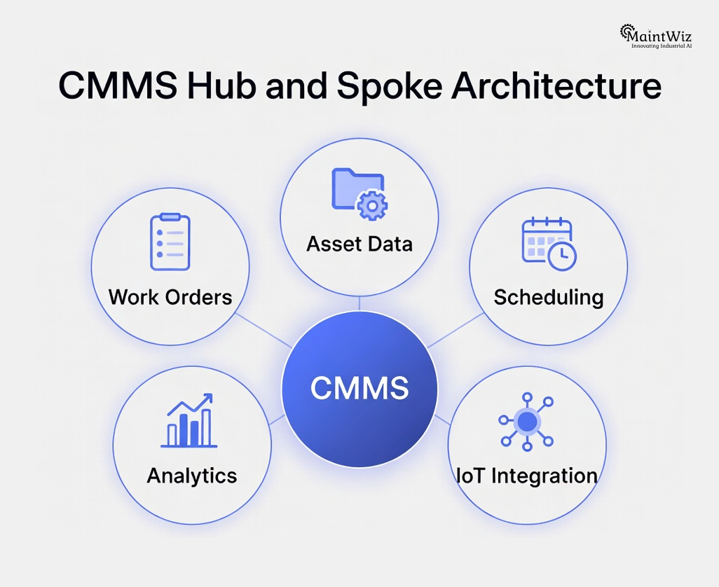 cmms system enabling predictive maintenance through data analytics planning and execution