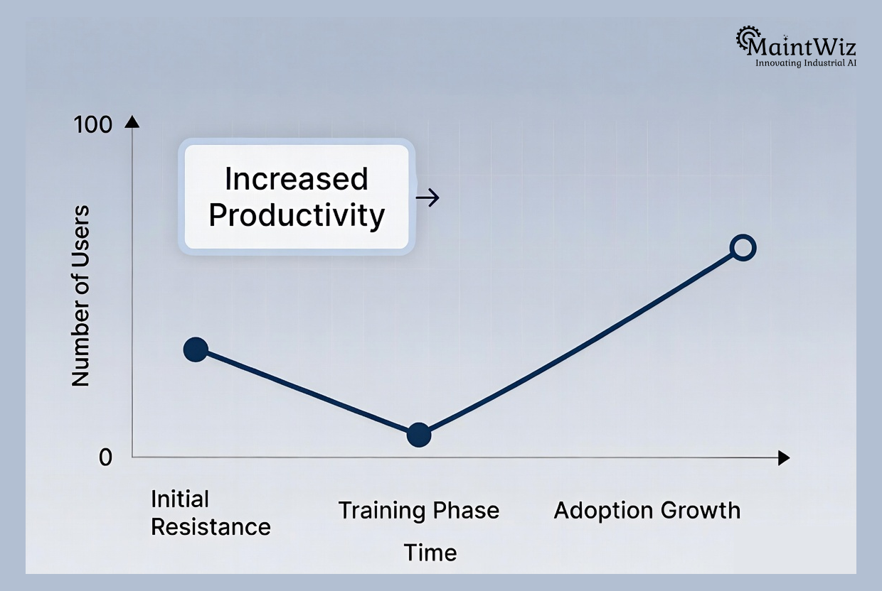 user adoption curve for CMMS implementation success