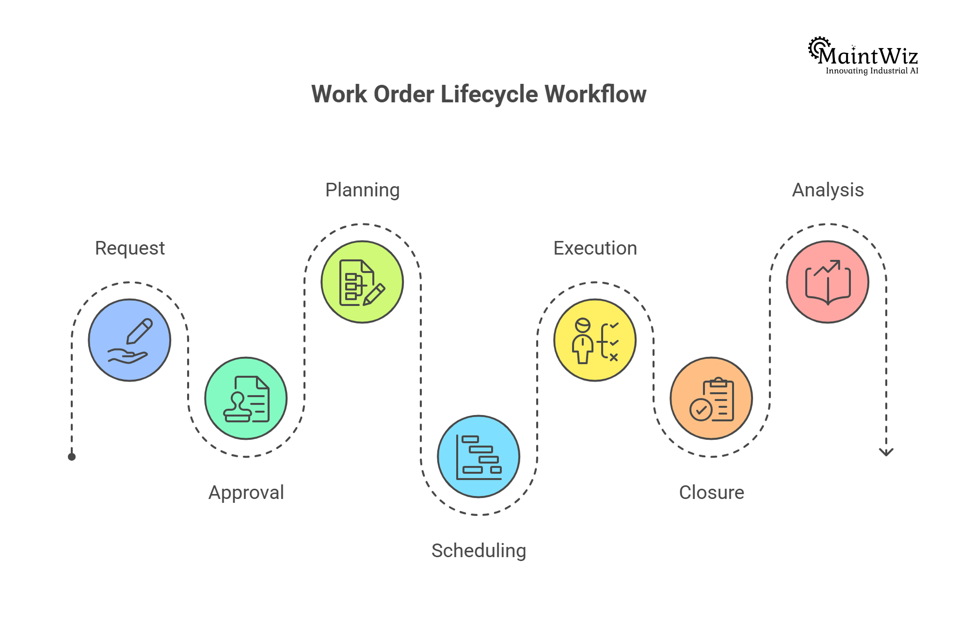 standardized work order workflow in CMMS implementation