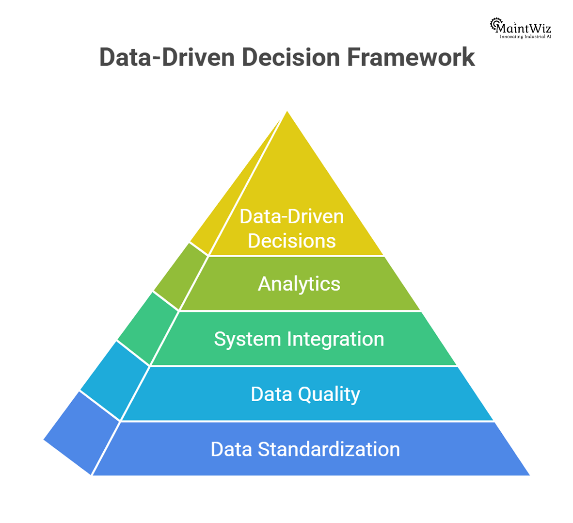 data driven maintenance implementation framework steps