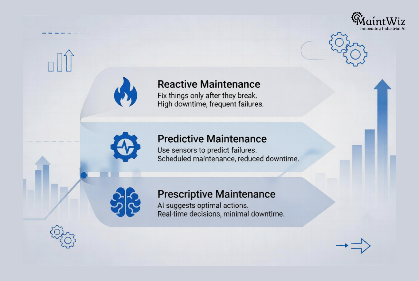 decision driven work order management system with predictive maintenance