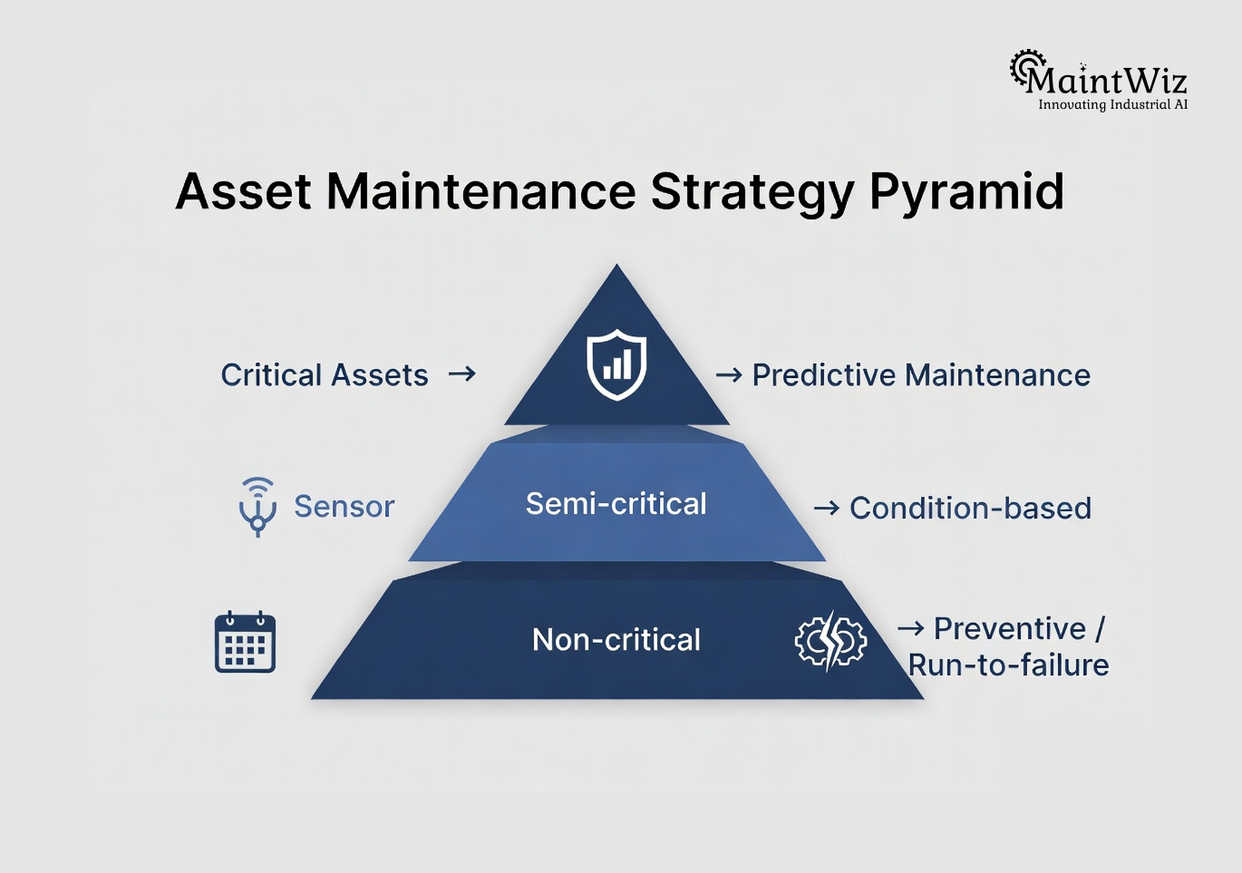 pyramid showing predictive maintenance for critical assets preventive for non critical assets