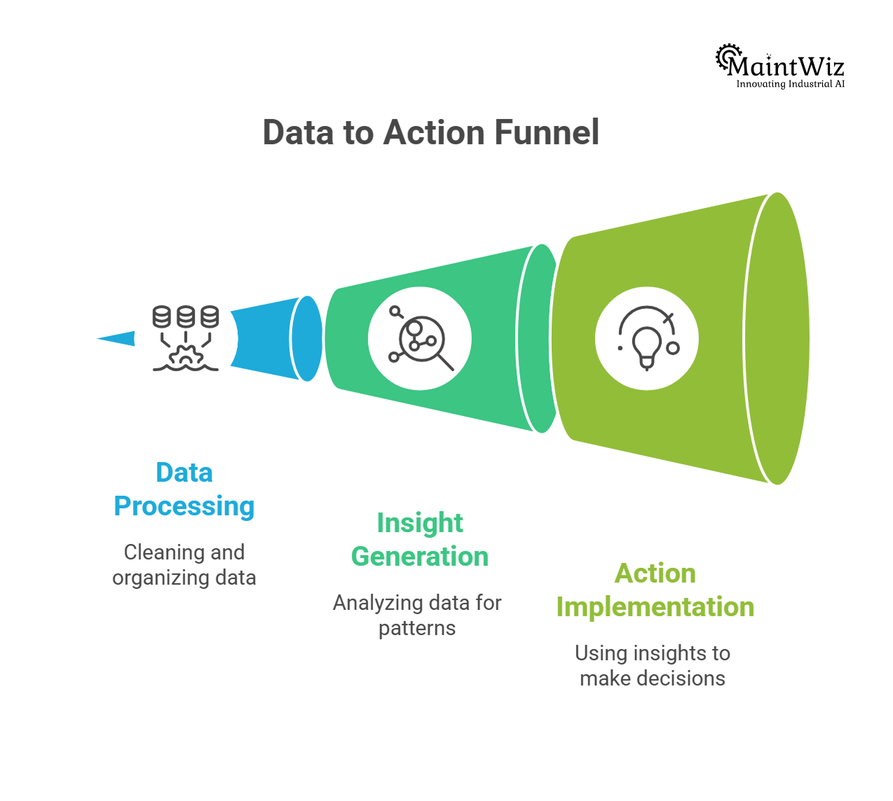 industrial data analytics pipeline from data to action