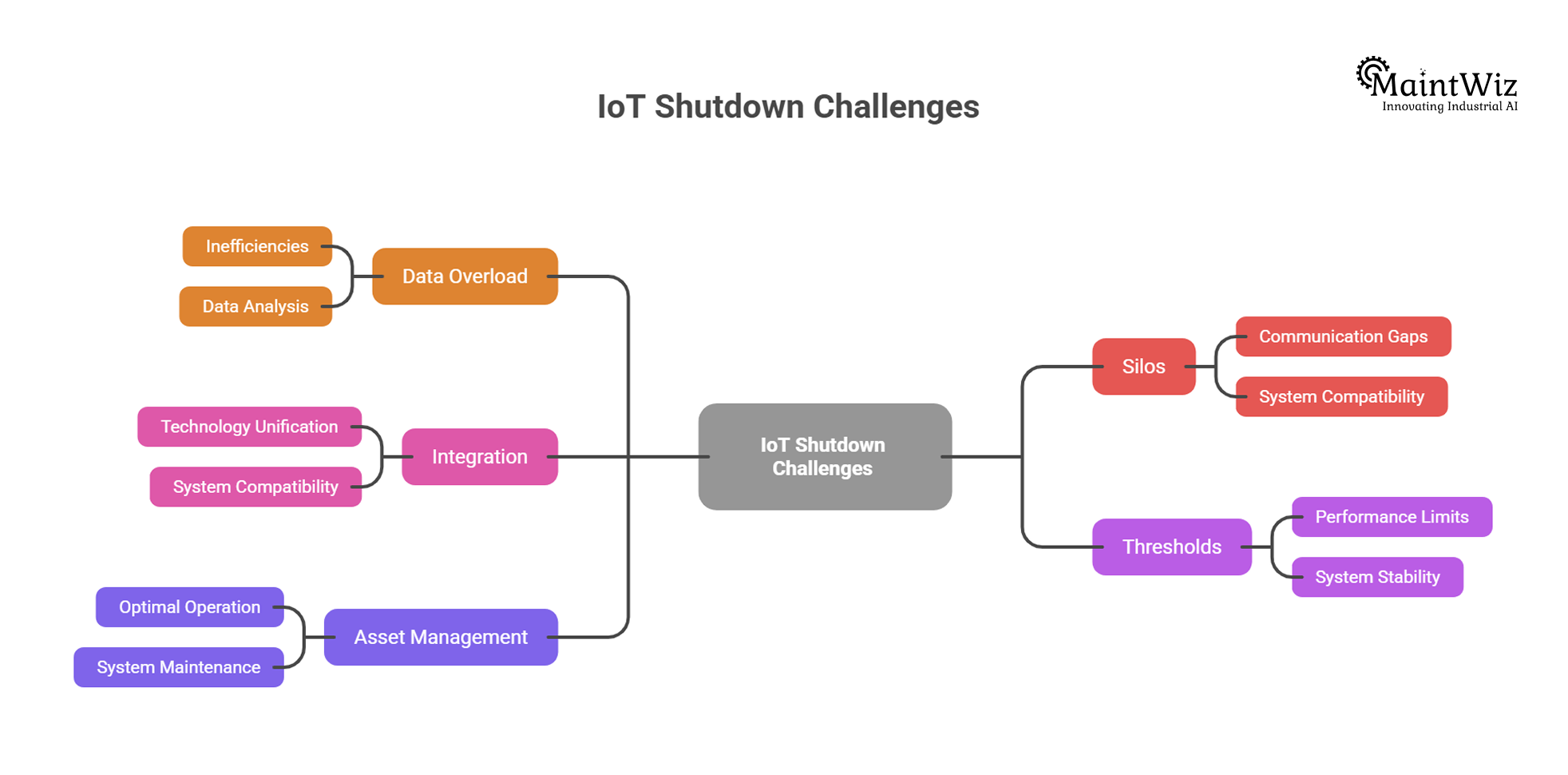 Mindmap showing common IoT shutdown monitoring challenges