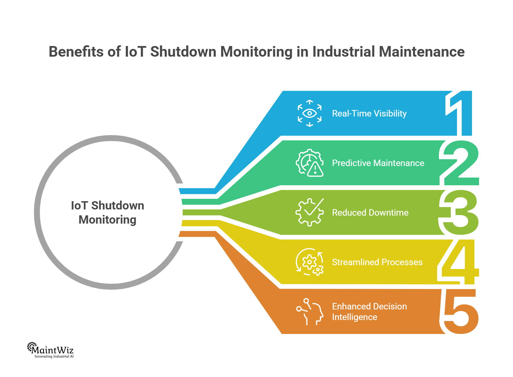 Infographic showing benefits of IoT shutdown monitoring in industrial plants