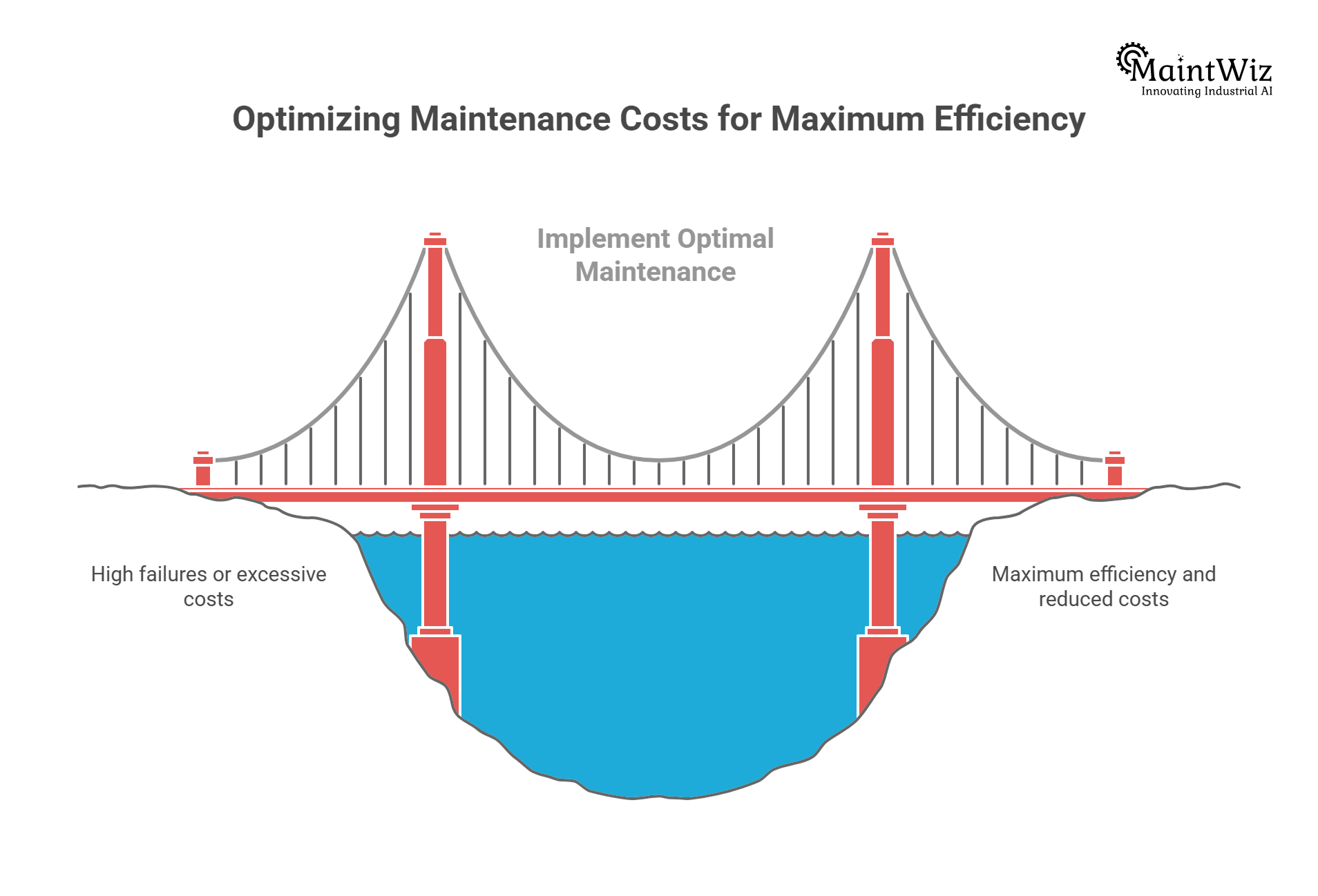 graph showing optimal maintenance level between under maintenance and over maintenance in manufacturing