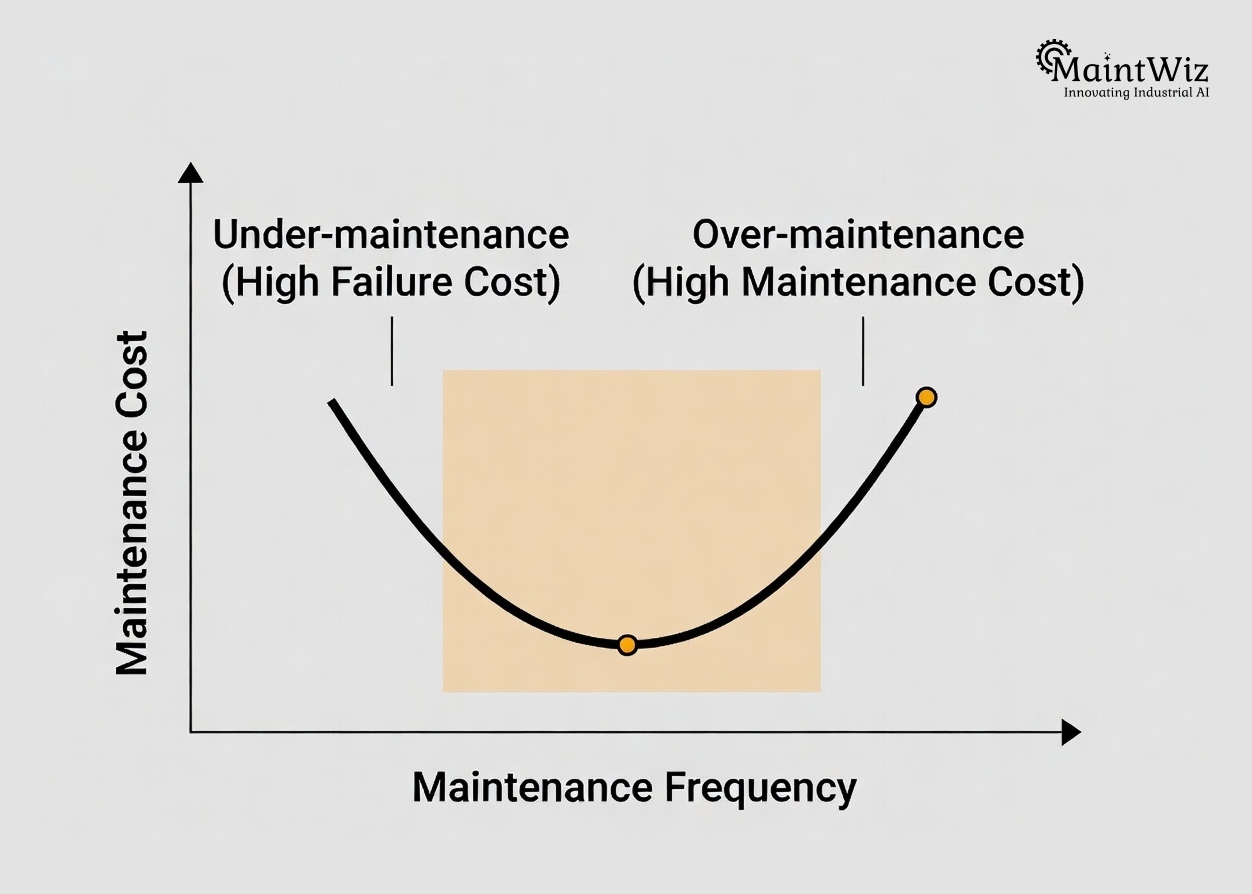 maintenance cost curve showing optimal balance between over and under maintenance