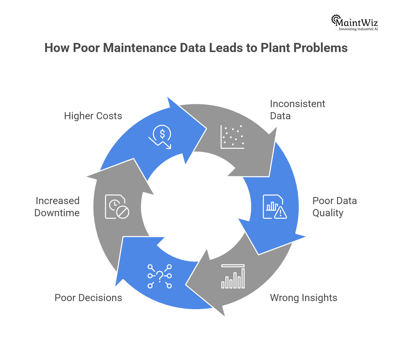 maintenance data problems leading to downtime flowchart