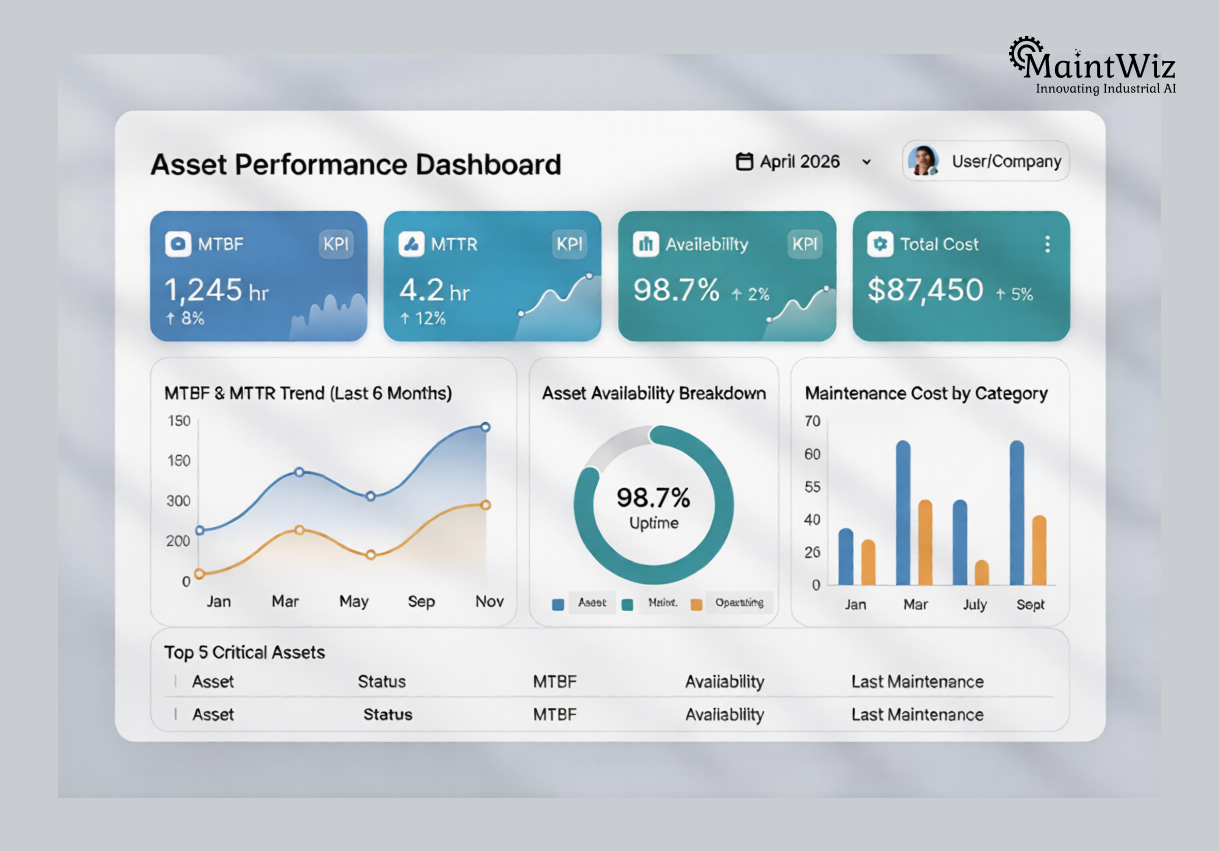 dashboard showing mtbf mttr downtime cost and asset availability metrics