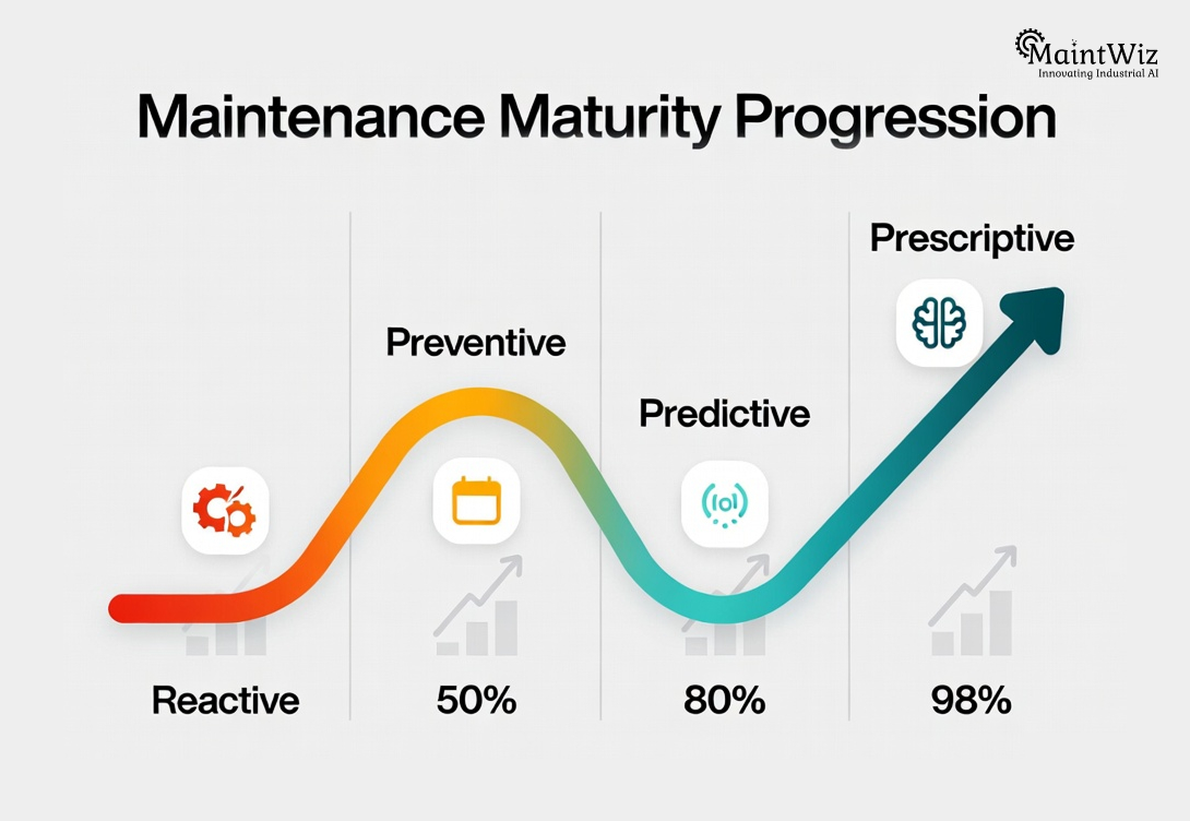 curve showing reactive preventive predictive and prescriptive maintenance stages
