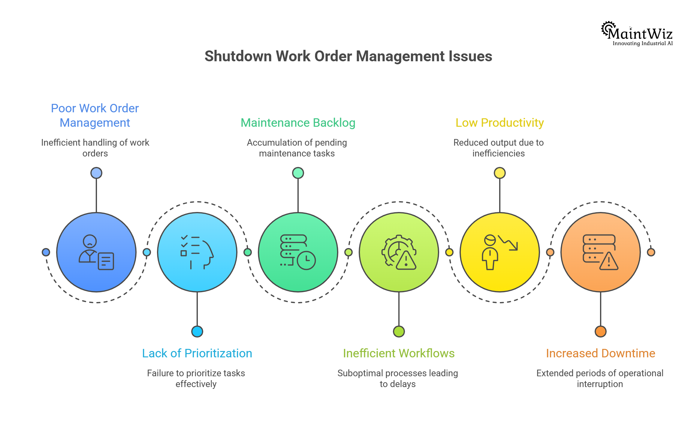 maintenance productivity issues flowchart causes and effects