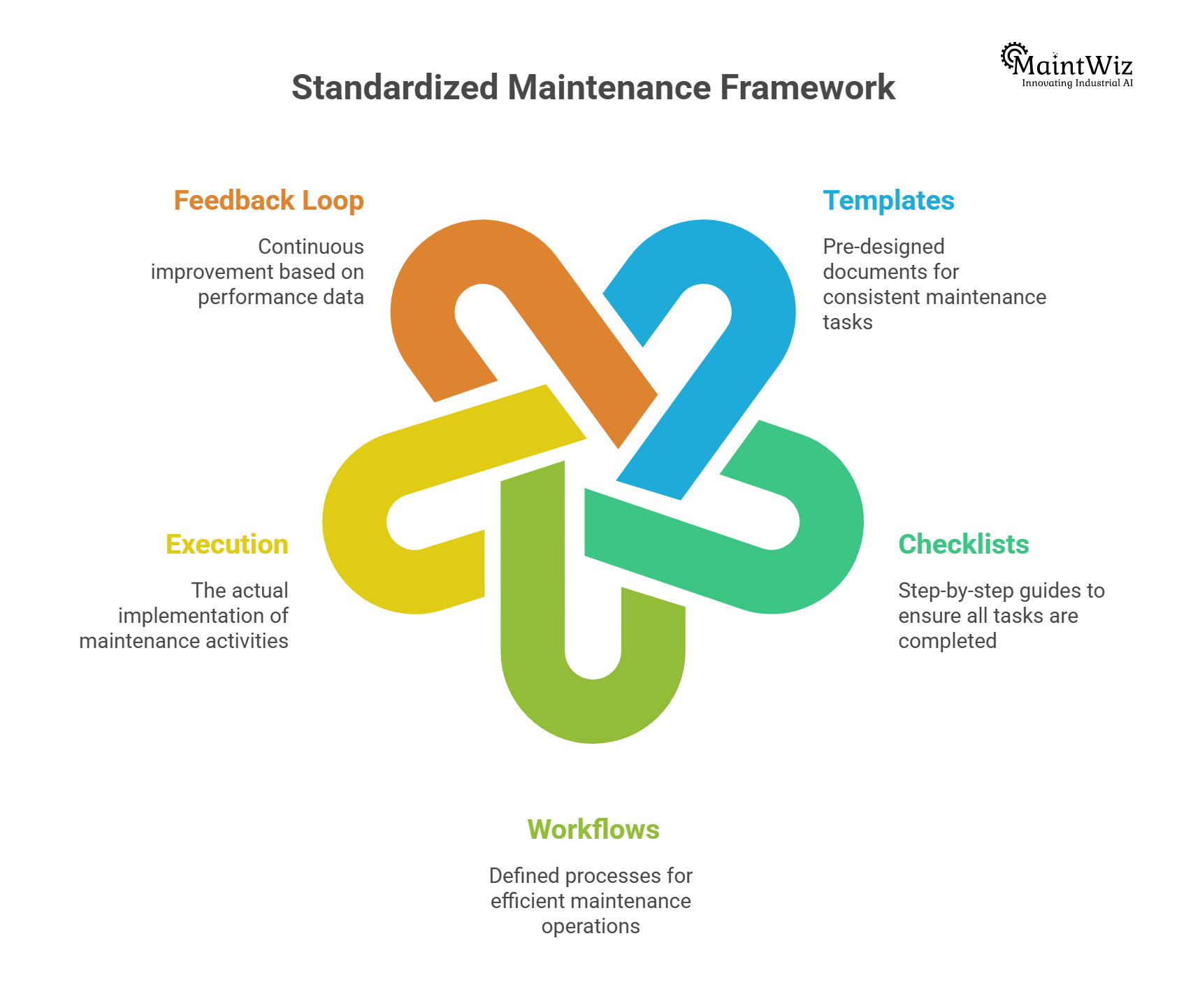 standardized maintenance workflow framework for cost reduction