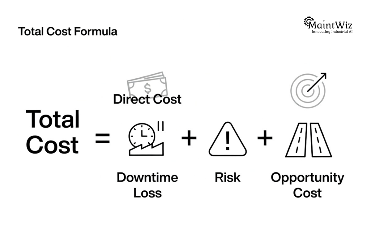 diagram showing total maintenance cost including direct cost downtime loss risk exposure and opportunity cost