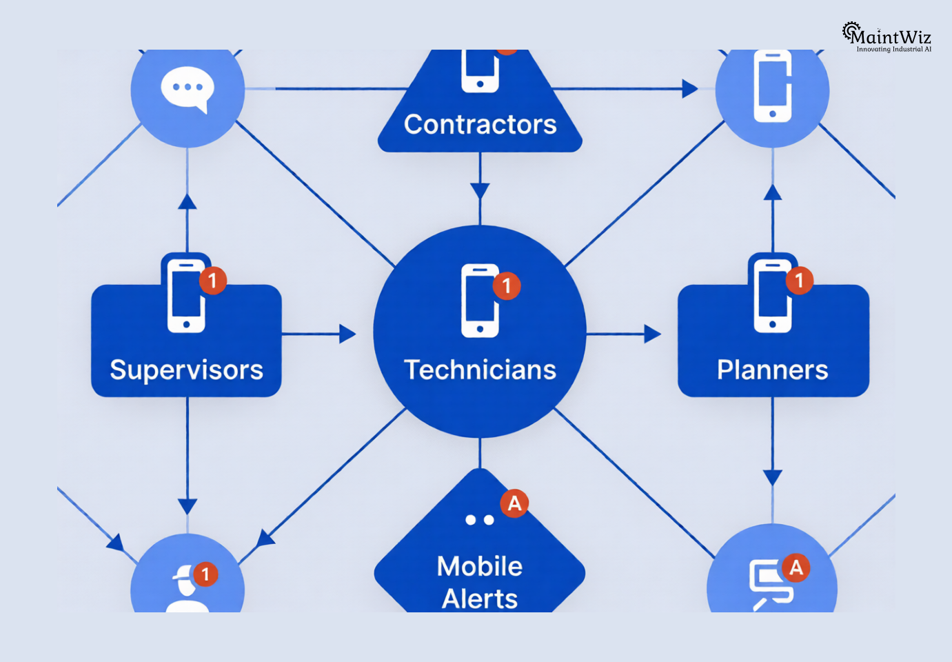 Diagram showing communication between shutdown teams using mobile apps and real-time alerts