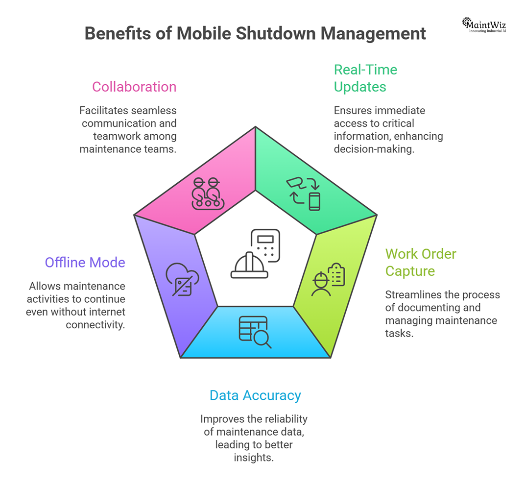 Infographic showing key benefits of mobile shutdown management including real-time updates, data capture, and collaboration