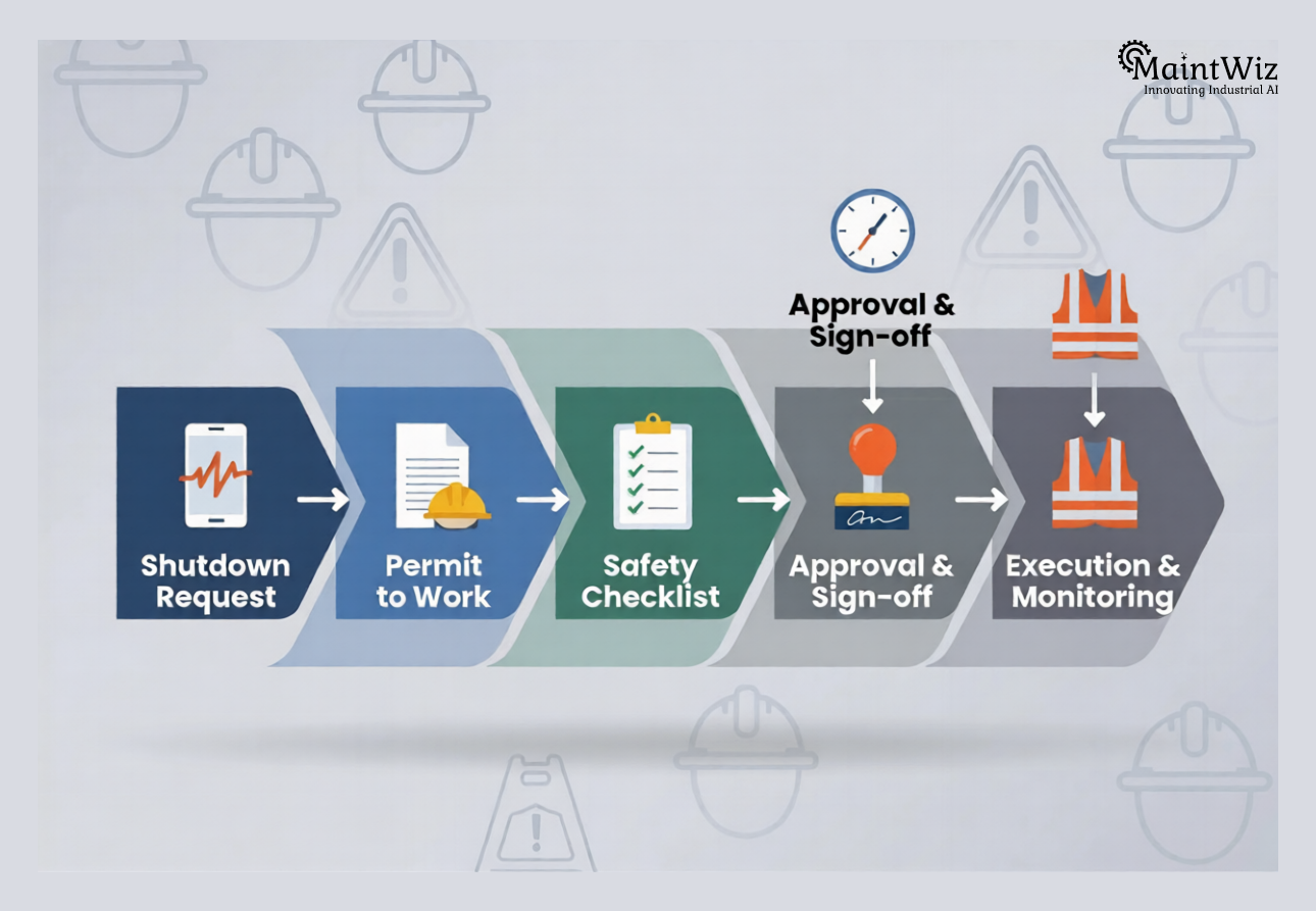 Workflow diagram showing mobile-based safety compliance and permit management in shutdown execution