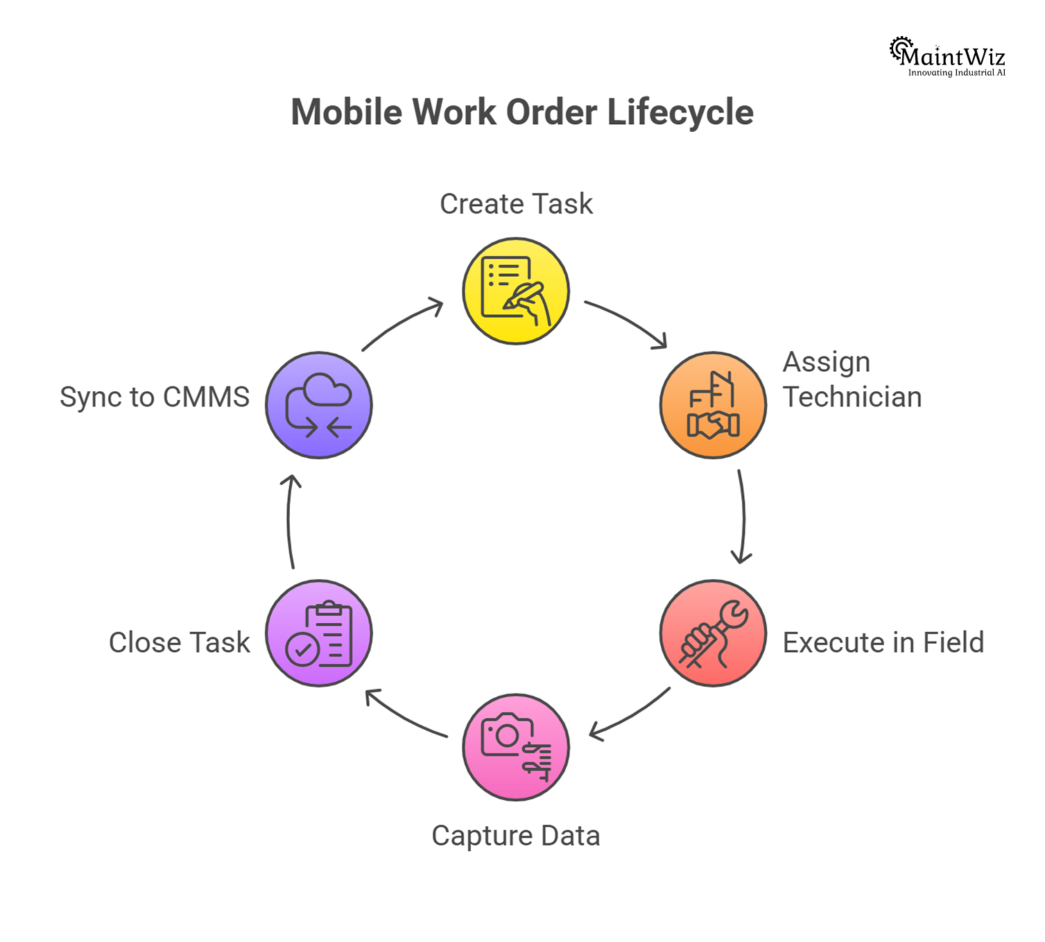 Diagram showing mobile work order lifecycle from task creation to completion in shutdown execution
