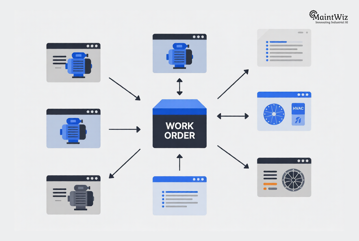 diagram of multi asset work order grouping multiple assets in CMMS