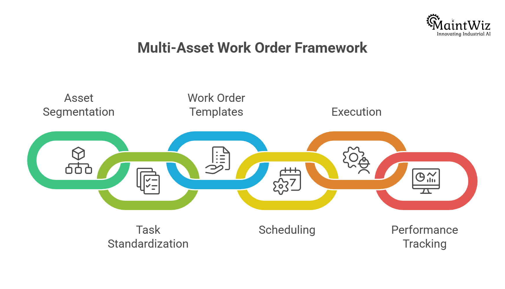 multi asset work order implementation steps in CMMS system