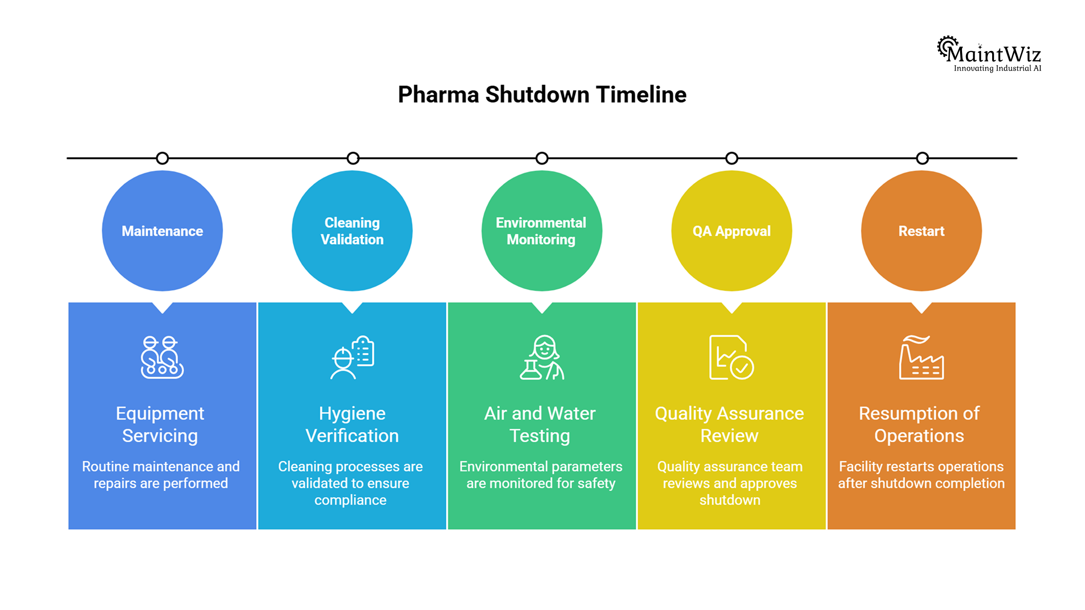 pharmaceutical shutdown timeline with validation and QA checkpoints