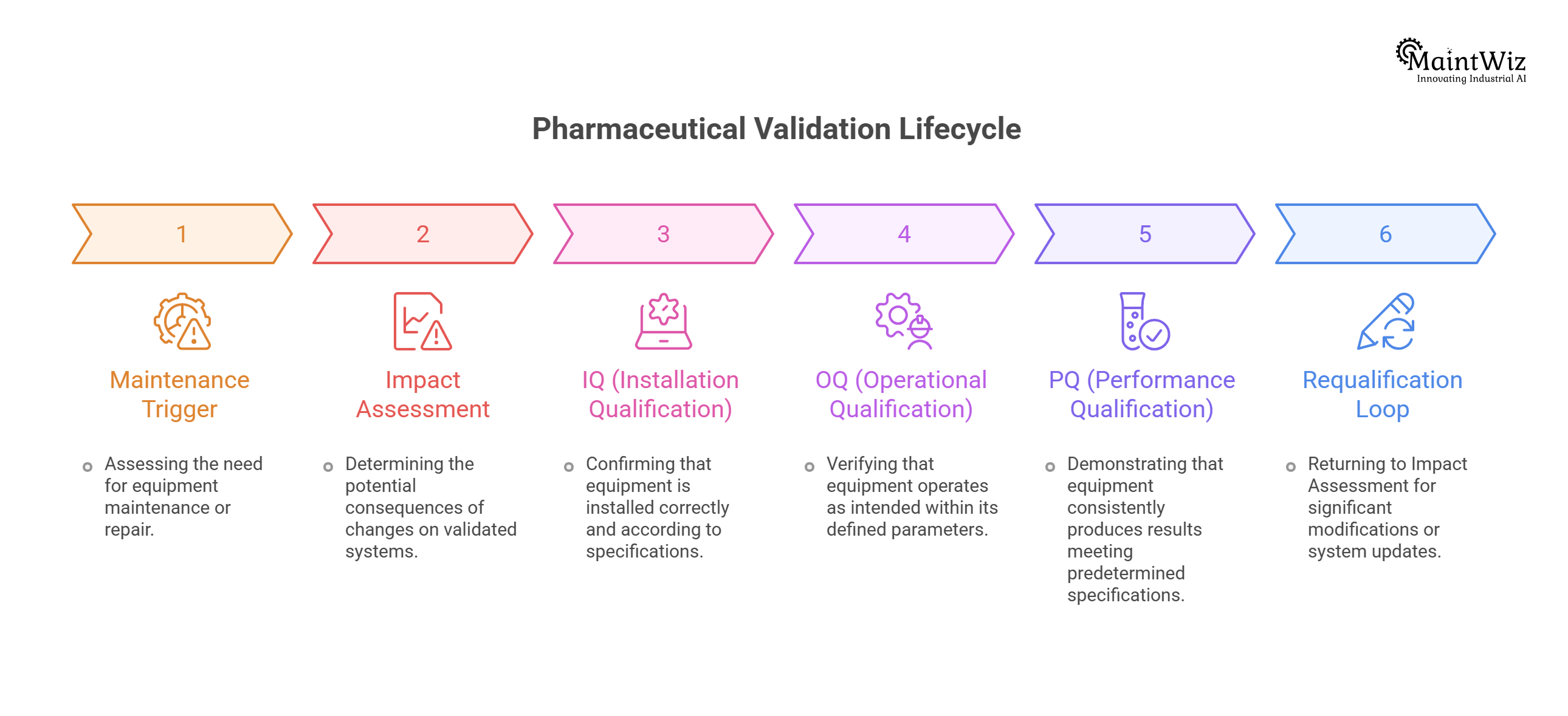 IQ OQ PQ validation lifecycle linked to shutdown maintenance