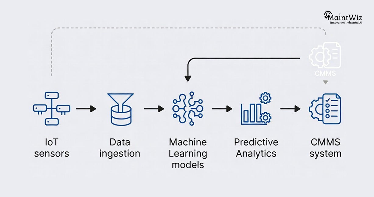 data flow from IoT sensors to predictive analytics and CMMS shutdown planning system