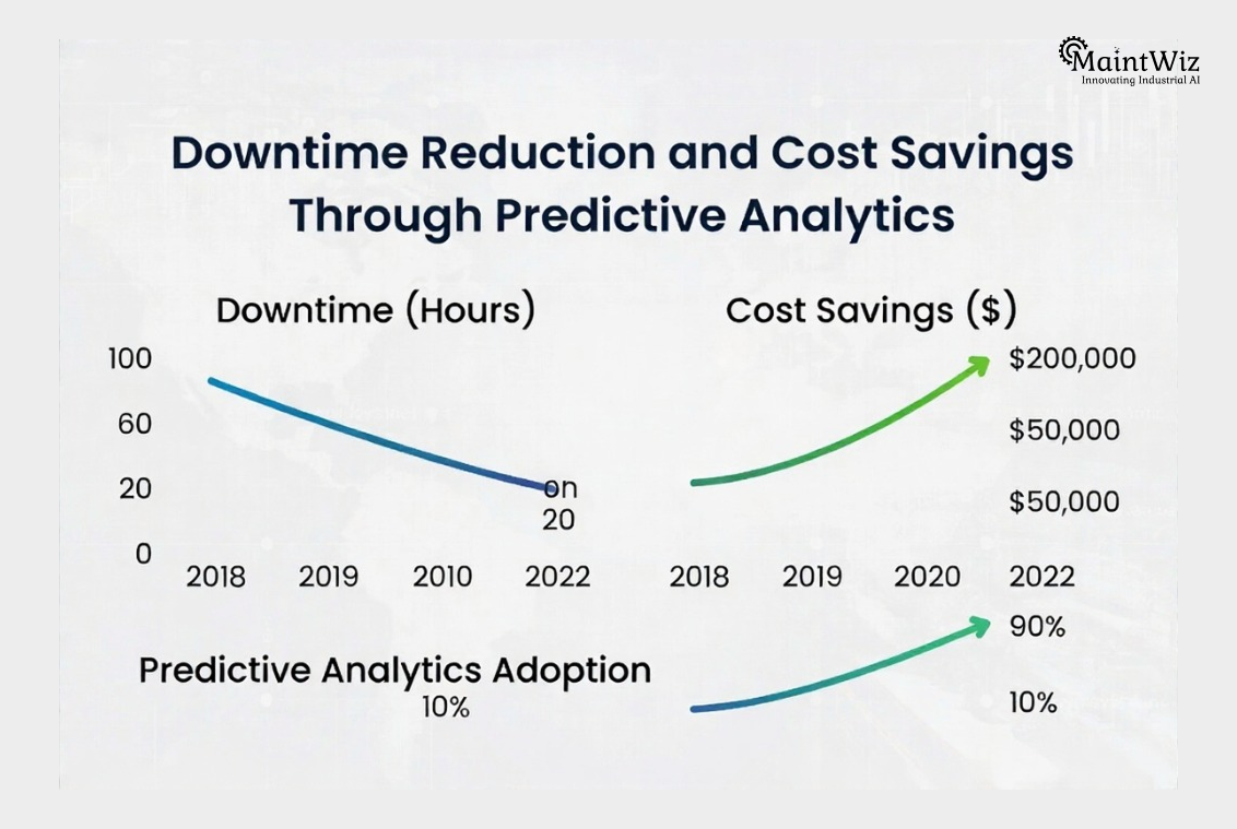 graph showing reduced downtime and cost savings using predictive analytics in shutdown planning