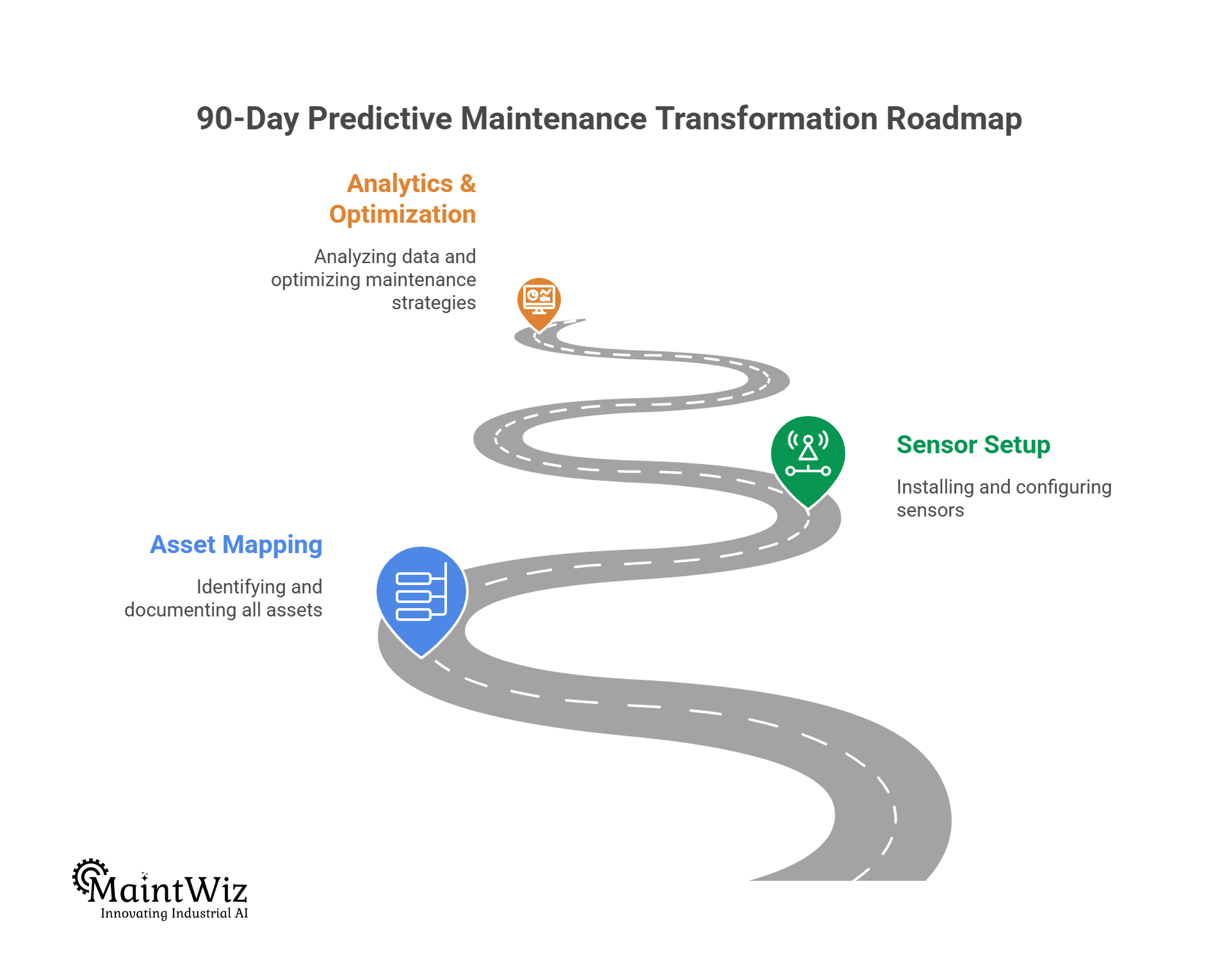 90 day roadmap showing asset mapping sensor deployment and analytics optimization phases
