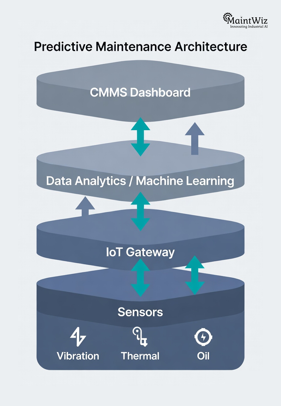 predictive maintenance system architecture showing sensors iot data analytics and cmms integration