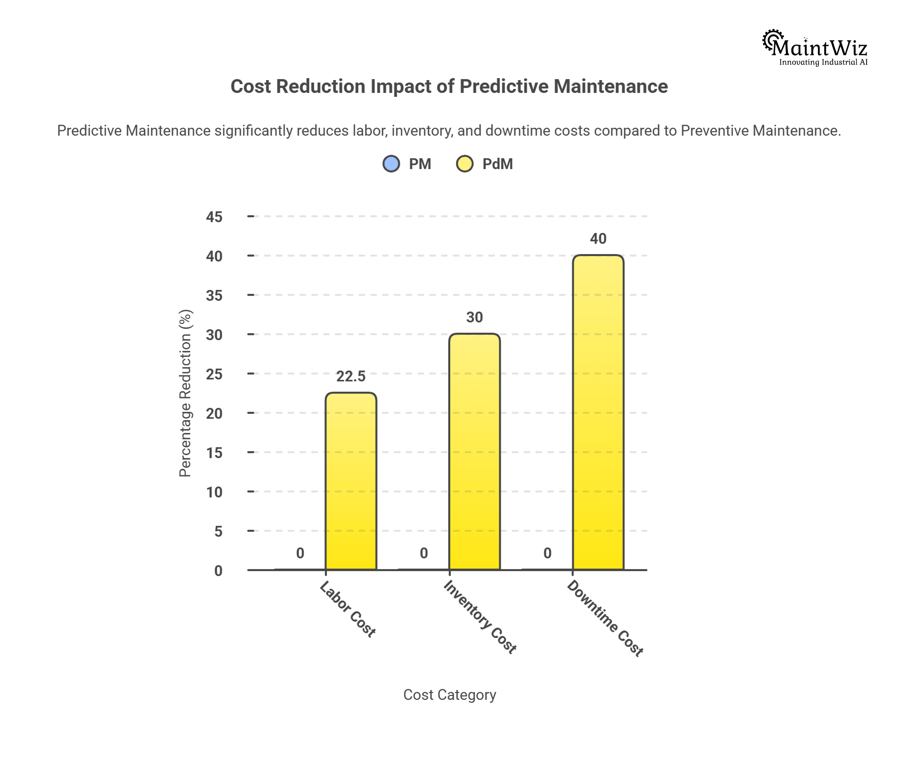 bar chart showing reduction in labor inventory and downtime using predictive maintenance