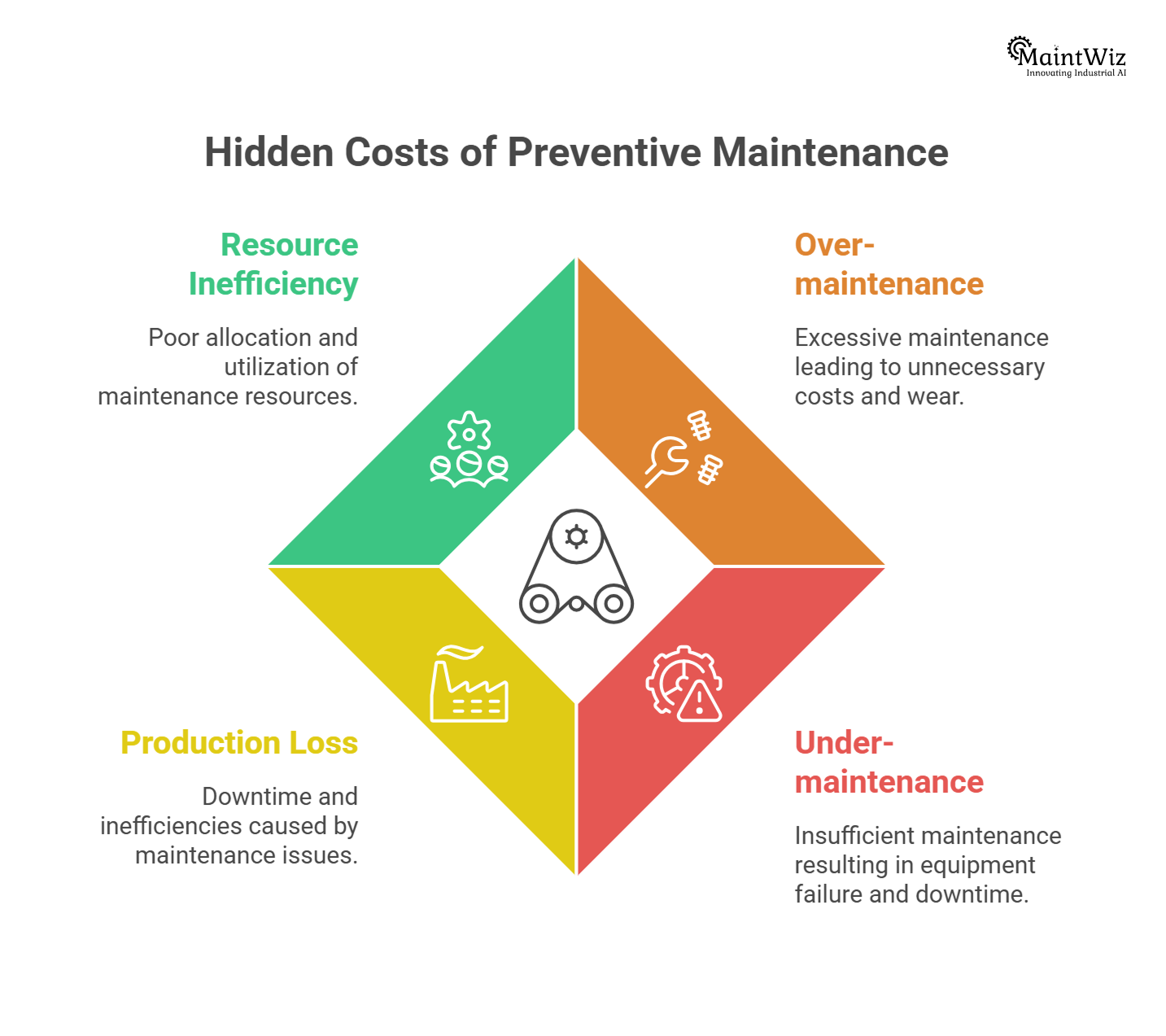 diagram showing over maintenance under maintenance production loss and inefficient resource allocation in preventive maintenance